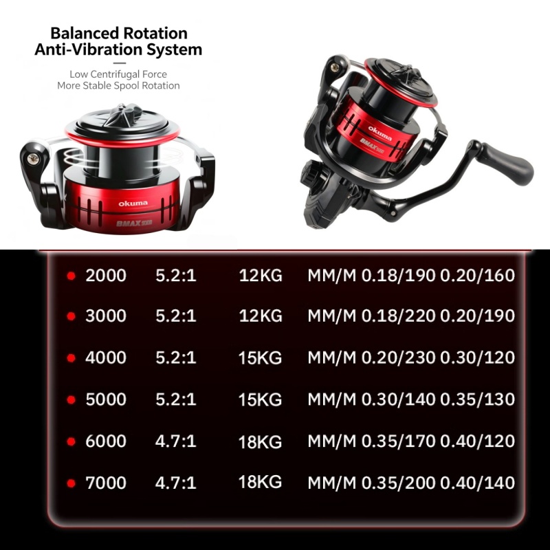Okuma BMA Spinning Fishing Ree - Abu Garcia Reel Max 评论和价格